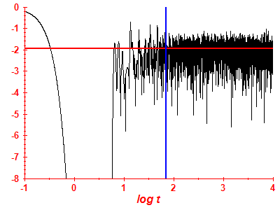 Survival probability log